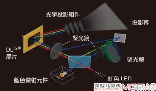第一代混合光源投影机卡西欧Green Slin所采用的光源原理图。蓝色激光身兼两职，缺点是偏色较为明显，且结构极为复杂。