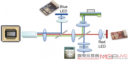 宏碁混合光源投影机的构造原理图，蓝色激光只作为诱导绿色荧光的光源，其他两种原色由LED提供，结构简单可靠，色彩可控。