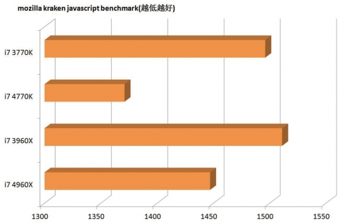 POV-Ray光线追踪3D渲染的单线程模式和mozilla kraken javascript benchmark网页加载测试是i7 4960X的滑铁卢，也是大家质疑它性能王冠的依据之一。