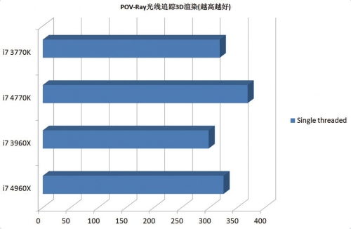 POV-Ray光线追踪3D渲染的单线程模式和mozilla kraken javascript benchmark网页加载测试是i7 4960X的滑铁卢，也是大家质疑它性能王冠的依据之一。