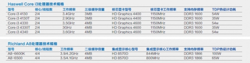 Haswell Core i3处理器技术规格