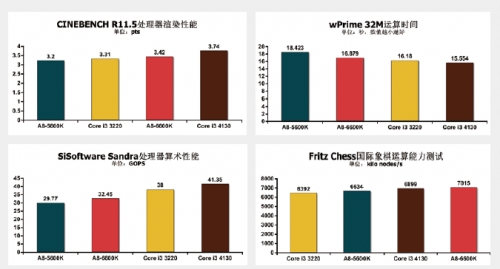 均有一定进步 处理器性能体验