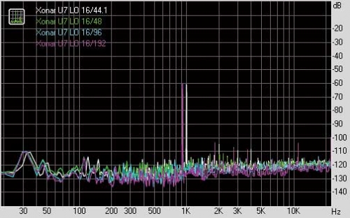 ③ Dynamic range(动态范围)@立体声输出