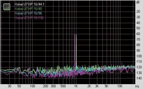 ③ Dynamic range(动态范围)@耳机输出