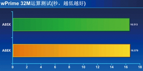 ④ wPrime 32M运算测试