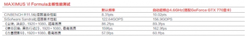 MAXIMUS Ⅵ Formula主板性能测试