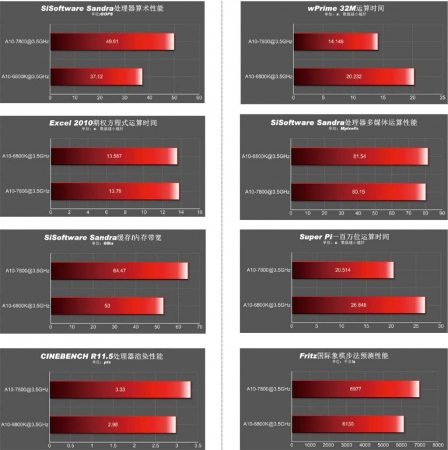 架构优势明显 处理器同频性能测试