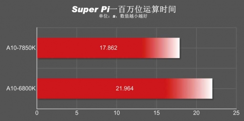 低频不低能 CPU性能体验