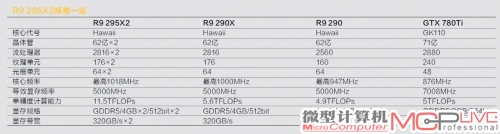 R9 295X2规格一览