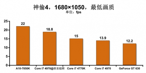 更强的独显游戏平台 游戏性能测试