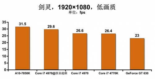 更强的独显游戏平台 游戏性能测试