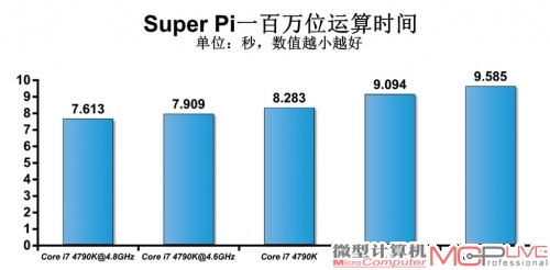 Core i7 4790K默认性能与超频性能测试成绩